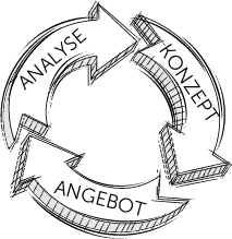 Analyse, Planung und Implementierung
