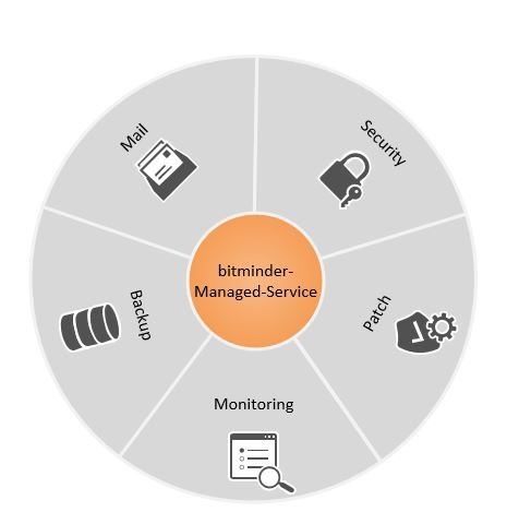bitminder Managed Services - unsere Dienstleistungen
